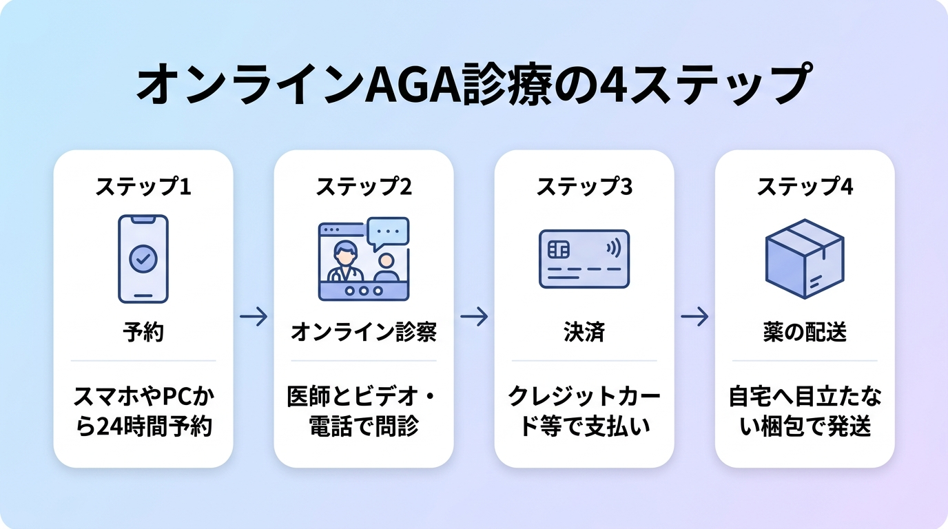 タイトル: オンラインAGA診療の4ステップ。横並び4カードのフロー図で: カード1(スマホのアイコン)ステップ1: 予約、説明: スマホやPCから24時間予約。カード2(ビデオ通話のアイコン)ステップ2: オンライン診察、説明: 医師とビデオ・電話で問診。カード3(クレジットカードのアイコン)ステップ3: 決済、説明: クレジットカード等で支払い。カード4(配送ボックスのアイコン)ステップ4: 薬の配送、説明: 自宅へ目立たない梱包で発送。