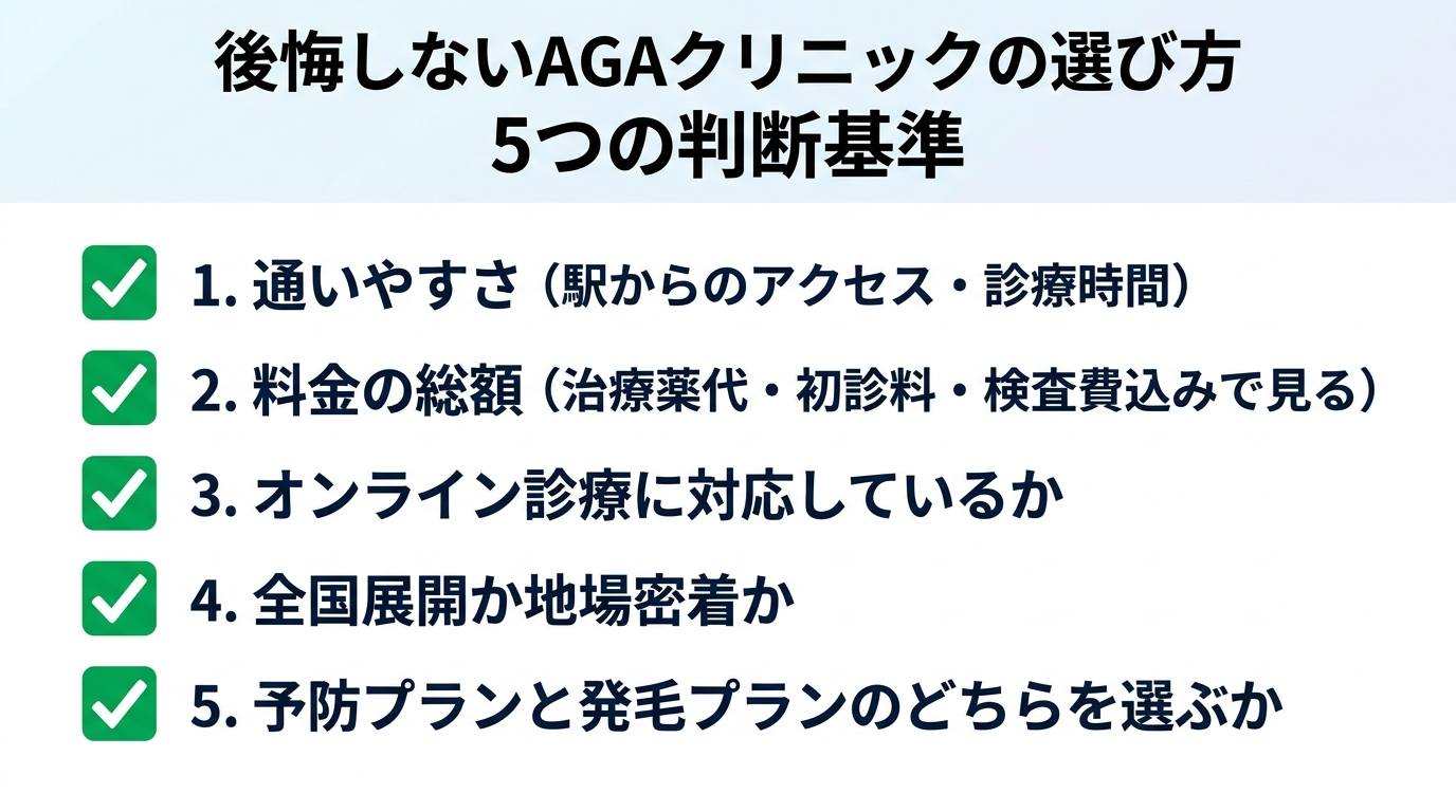 タイトル: 後悔しないAGAクリニックの選び方 5つの判断基準。縦並びチェックリスト形式で: 1. 通いやすさ(駅からのアクセス・診療時間)。2. 料金の総額(治療薬代・初診料・検査費込みで見る)。3. オンライン診療に対応しているか。4. 全国展開か地場密着か。5. 予防プランと発毛プランのどちらを選ぶか。各項目にチェックマークのアイコンを添える。