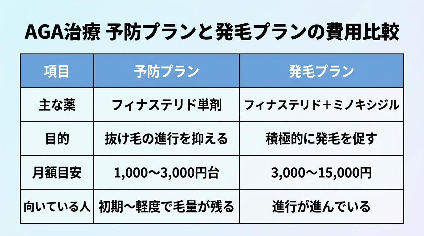 タイトル: AGA治療 予防プランと発毛プランの費用比較。2列の比較表: ヘッダー行: 項目 | 予防プラン | 発毛プラン。行1: 主な薬 | フィナステリド単剤 | フィナステリド+ミノキシジル。行2: 目的 | 抜け毛の進行を抑える | 積極的に発毛を促す。行3: 月額目安 | 1,000〜3,000円台 | 3,000〜15,000円。行4: 向いている人 | 初期〜軽度で毛量が残る | 進行が進んでいる。