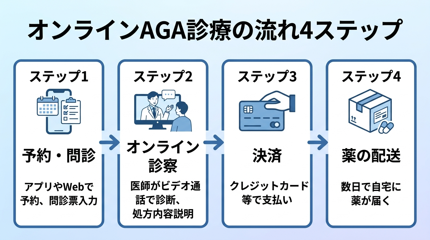 タイトル: オンラインAGA診療の流れ4ステップ。横並び4ステップのフロー図: ステップ1(スマホアイコン)予約・問診: アプリやWebで予約し問診票を入力。ステップ2(ビデオ通話アイコン)オンライン診察: 医師がビデオ通話で診断・処方内容を説明。ステップ3(カードアイコン)決済: クレジットカード等で支払い。ステップ4(配送箱アイコン)薬の配送: 数日で自宅に薬が届く。