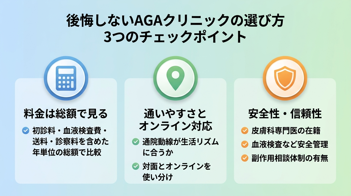 タイトル: 後悔しないAGAクリニックの選び方3つのチェックポイント。縦並び3項目のチェックリスト: 項目1(電卓アイコン)料金は総額で見る: 初診料・血液検査費・送料・診察料を含めた年単位の総額で比較。項目2(マップピンアイコン)通いやすさとオンライン対応: 通院動線が生活リズムに合うか、対面とオンラインを使い分け。項目3(盾アイコン)安全性・信頼性: 皮膚科専門医の在籍、血液検査など安全管理、副作用相談体制の有無。