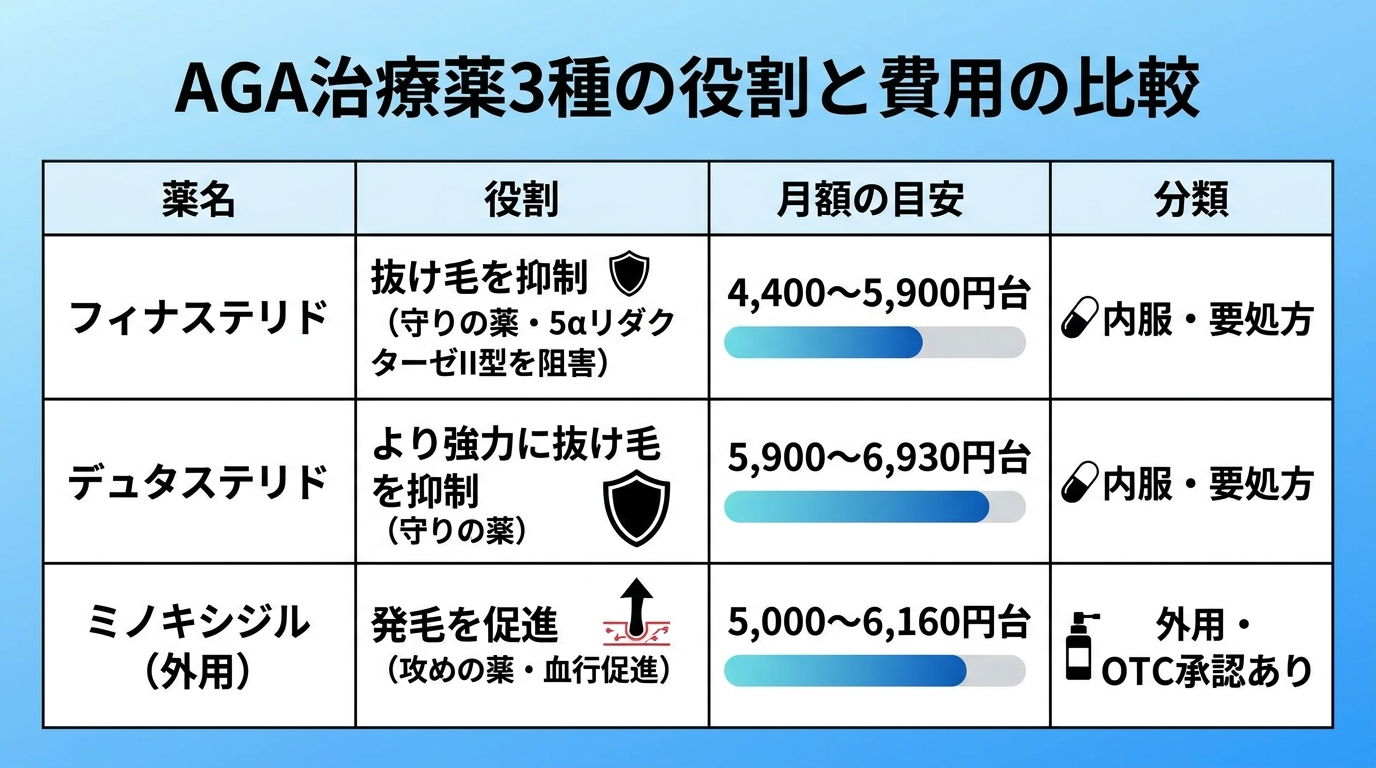 タイトル: AGA治療薬3種の役割と費用の比較。4列の表: ヘッダー行: 薬名 | 役割 | 月額の目安 | 分類。行1: フィナステリド | 抜け毛を抑制(守りの薬・5αリダクターゼII型を阻害) | 4,400〜5,900円台 | 内服・要処方。行2: デュタステリド | より強力に抜け毛を抑制(守りの薬) | 5,900〜6,930円台 | 内服・要処方。行3: ミノキシジル(外用) | 発毛を促進(攻めの薬・血行促進) | 5,000〜6,160円台 | 外用・OTC承認あり。