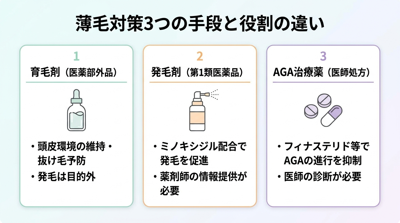 タイトル: 薄毛対策3つの手段と役割の違い。横並び3カードで: カード1(ボトルのアイコン)ヘッダー: 育毛剤(医薬部外品)、説明: 頭皮環境の維持・抜け毛予防。発毛は目的外。カード2(スプレーのアイコン)ヘッダー: 発毛剤(第1類医薬品)、説明: ミノキシジル配合で発毛を促進。薬剤師の情報提供が必要。カード3(錠剤のアイコン)ヘッダー: AGA治療薬(医師処方)、説明: フィナステリド等でAGAの進行を抑制。医師の診断が必要