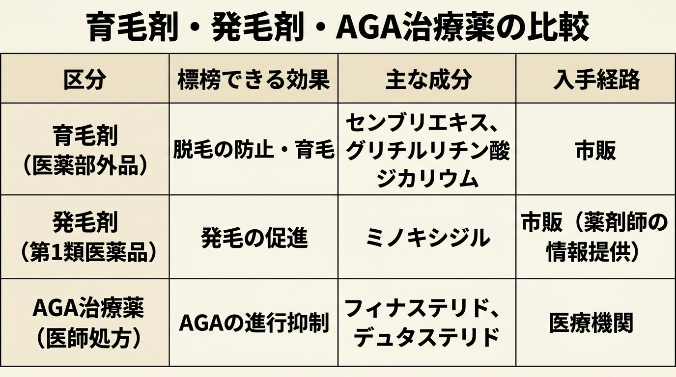 タイトル: 育毛剤・発毛剤・AGA治療薬の比較。4列の表: ヘッダー行: 区分 | 標榜できる効果 | 主な成分 | 入手経路。行1: 育毛剤(医薬部外品) | 脱毛の防止・育毛 | センブリエキス、グリチルリチン酸ジカリウム | 市販。行2: 発毛剤(第1類医薬品) | 発毛の促進 | ミノキシジル | 市販(薬剤師の情報提供)。行3: AGA治療薬(医師処方) | AGAの進行抑制 | フィナステリド、デュタステリド | 医療機関