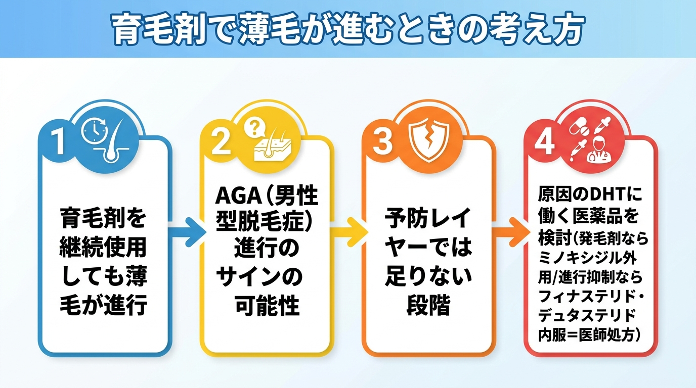 タイトル: 育毛剤で薄毛が進むときの考え方。フロー図: ステップ1: 育毛剤を継続使用しても薄毛が進行 → ステップ2: AGA(男性型脱毛症)進行のサインの可能性 → ステップ3: 予防レイヤーでは足りない段階 → ステップ4: 原因のDHTに働く医薬品を検討(発毛剤ならミノキシジル外用/進行抑制ならフィナステリド・デュタステリド内服=医師処方)