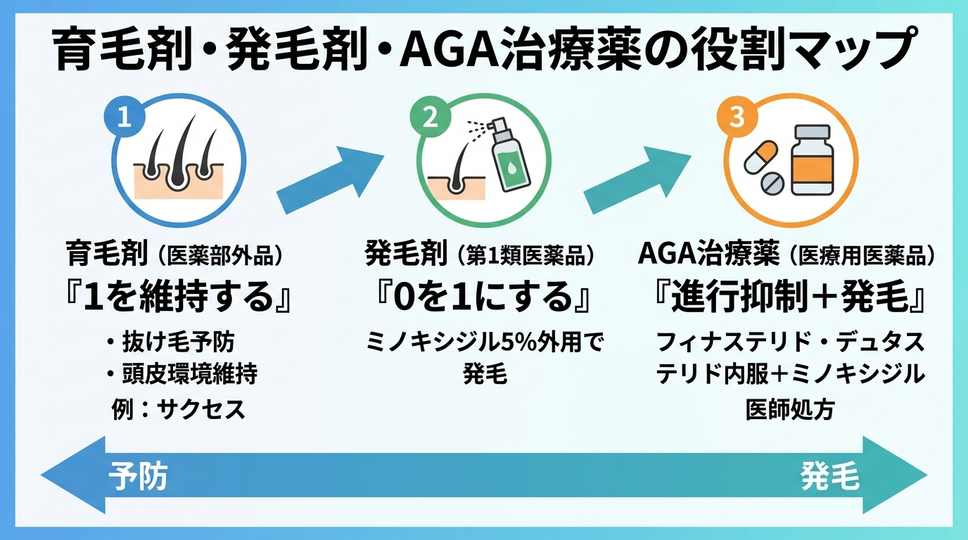 タイトル: 育毛剤・発毛剤・AGA治療薬の役割マップ。横並び3ステップの図: ステップ1(頭皮のアイコン)育毛剤(医薬部外品)『1を維持する』抜け毛予防・頭皮環境維持、例: サクセス。ステップ2(スプレー容器のアイコン)発毛剤(第1類医薬品)『0を1にする』ミノキシジル5%外用で発毛。ステップ3(錠剤のアイコン)AGA治療薬(医療用医薬品)『進行抑制+発毛』フィナステリド・デュタステリド内服+ミノキシジル、医師処方。矢印で予防→発毛へと段階が上がる流れを示す