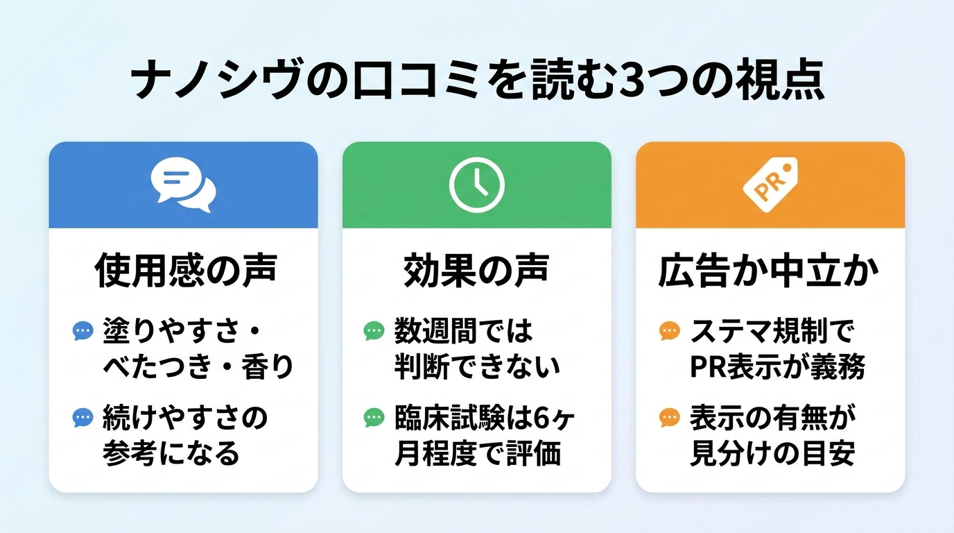 タイトル: ナノシヴの口コミを読む3つの視点。横並び3カードで: カード1（吹き出しのアイコン）ヘッダー: 使用感の声、説明: 塗りやすさ・べたつき・香り。続けやすさの参考になる。カード2（時計のアイコン）ヘッダー: 効果の声、説明: 数週間では判断できない。臨床試験は6ヶ月程度で評価。カード3（PRタグのアイコン）ヘッダー: 広告か中立か、説明: ステマ規制でPR表示が義務。表示の有無が見分けの目安。