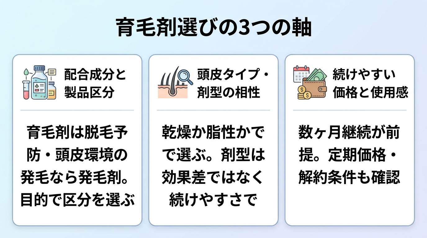 タイトル: 育毛剤選びの3つの軸。横並び3カードで: カード1（成分ボトルのアイコン）ヘッダー: 配合成分と製品区分、説明: 育毛剤は脱毛予防・頭皮環境の維持、発毛なら発毛剤。目的で区分を選ぶ。カード2（頭皮のアイコン）ヘッダー: 頭皮タイプ・剤型の相性、説明: 乾燥か脂性かで選ぶ。剤型は効果差ではなく続けやすさで。カード3（財布のアイコン）ヘッダー: 続けやすい価格と使用感、説明: 数ヶ月継続が前提。定期価格・解約条件も確認。