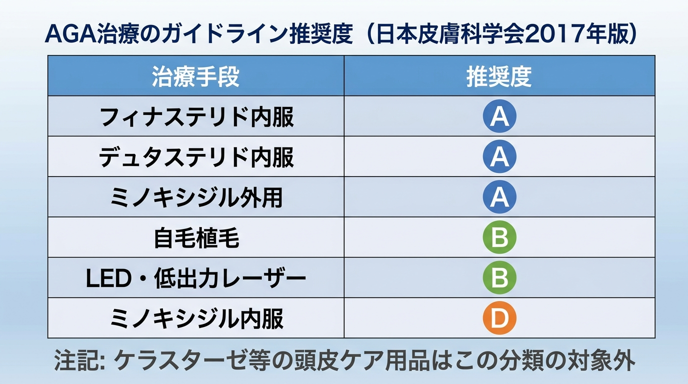 タイトル: AGA治療のガイドライン推奨度（日本皮膚科学会2017年版）。2列の表: ヘッダー行: 治療手段 | 推奨度。行1: フィナステリド内服 | A。行2: デュタステリド内服 | A。行3: ミノキシジル外用 | A。行4: 自毛植毛 | B。行5: LED・低出力レーザー | B。行6: ミノキシジル内服 | D。注記: ケラスターゼ等の頭皮ケア用品はこの分類の対象外