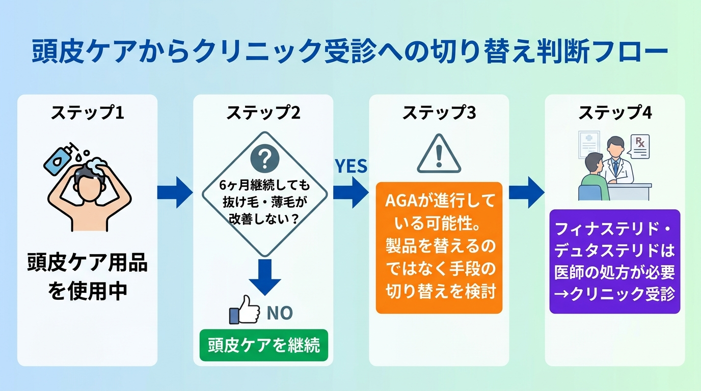 タイトル: 頭皮ケアからクリニック受診への切り替え判断フロー。フローチャート形式: ステップ1「頭皮ケア用品を使用中」→ステップ2「6ヶ月継続しても抜け毛・薄毛が改善しない？」→YESの場合→ステップ3「AGAが進行している可能性。製品を替えるのではなく手段の切り替えを検討」→ステップ4「フィナステリド・デュタステリドは医師の処方が必要→クリニック受診」。NOの場合→「頭皮ケアを継続」