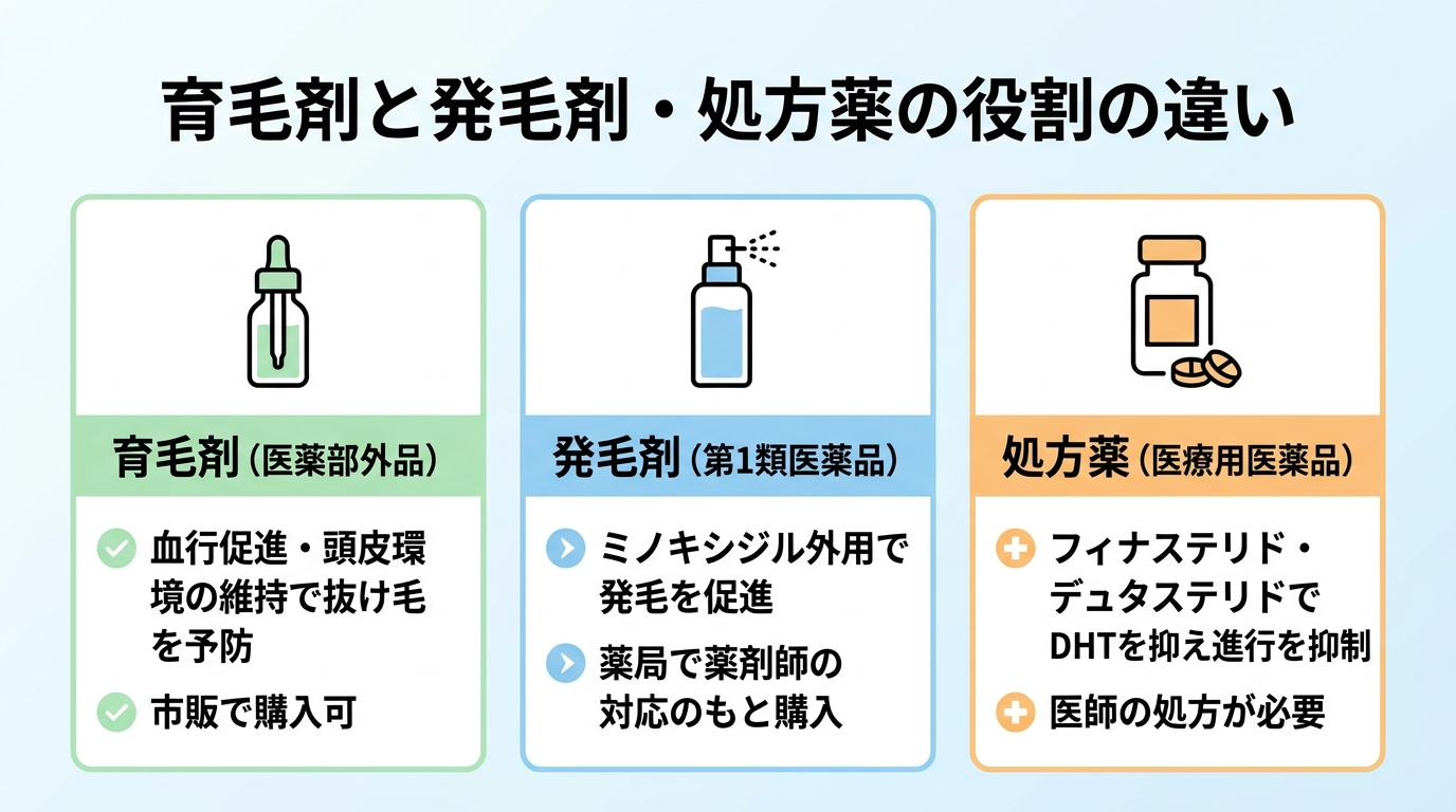 タイトル: 育毛剤と発毛剤・処方薬の役割の違い。横並び3カードで: カード1(ボトルのアイコン)ヘッダー: 育毛剤(医薬部外品)、説明: 血行促進・頭皮環境の維持で抜け毛を予防。市販で購入可。カード2(スプレーのアイコン)ヘッダー: 発毛剤(第1類医薬品)、説明: ミノキシジル外用で発毛を促進。薬局で薬剤師の対応のもと購入。カード3(錠剤のアイコン)ヘッダー: 処方薬(医療用医薬品)、説明: フィナステリド・デュタステリドでDHTを抑え進行を抑制。医師の処方が必要