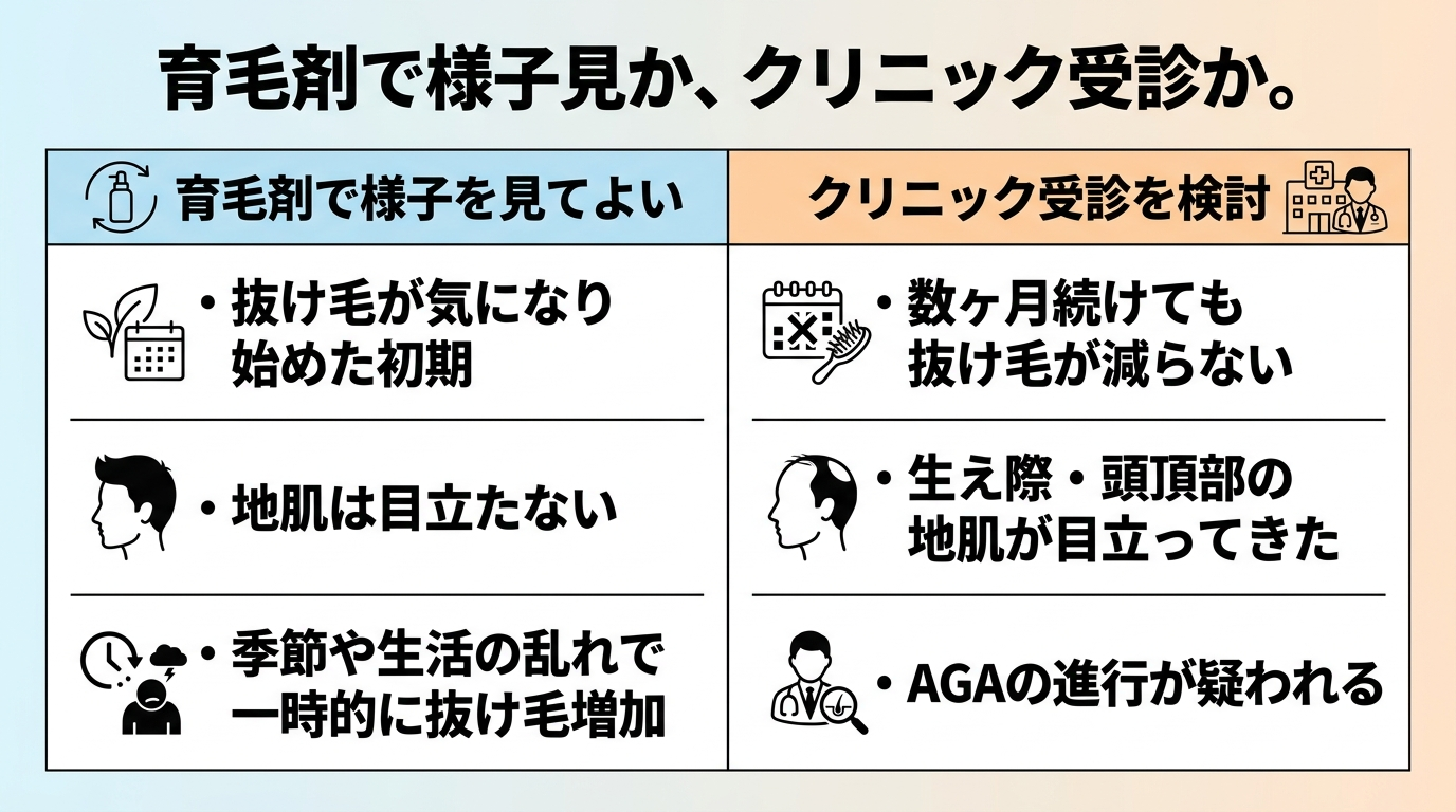 タイトル: 育毛剤で様子見か、クリニック受診か。2列の早見表: ヘッダー行: 育毛剤で様子を見てよい | クリニック受診を検討。左列: 抜け毛が気になり始めた初期/地肌は目立たない/季節や生活の乱れで一時的に抜け毛増加。右列: 数ヶ月続けても抜け毛が減らない/生え際・頭頂部の地肌が目立ってきた/AGAの進行が疑われる