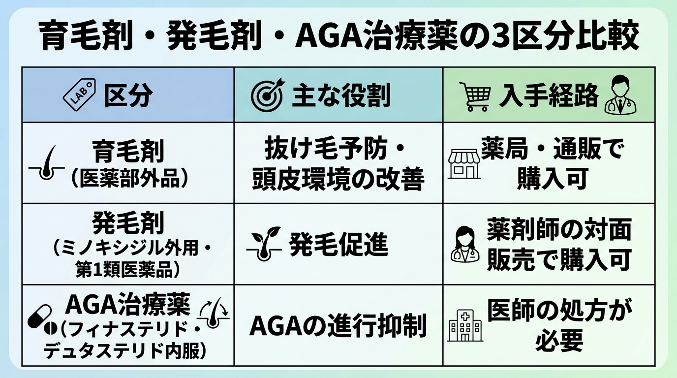 タイトル: 育毛剤・発毛剤・AGA治療薬の3区分比較。3列の表: ヘッダー行: 区分 | 主な役割 | 入手経路。行1: 育毛剤（医薬部外品） | 抜け毛予防・頭皮環境の改善 | 薬局・通販で購入可。行2: 発毛剤（ミノキシジル外用・第1類医薬品） | 発毛促進 | 薬剤師の対面販売で購入可。行3: AGA治療薬（フィナステリド・デュタステリド内服） | AGAの進行抑制 | 医師の処方が必要