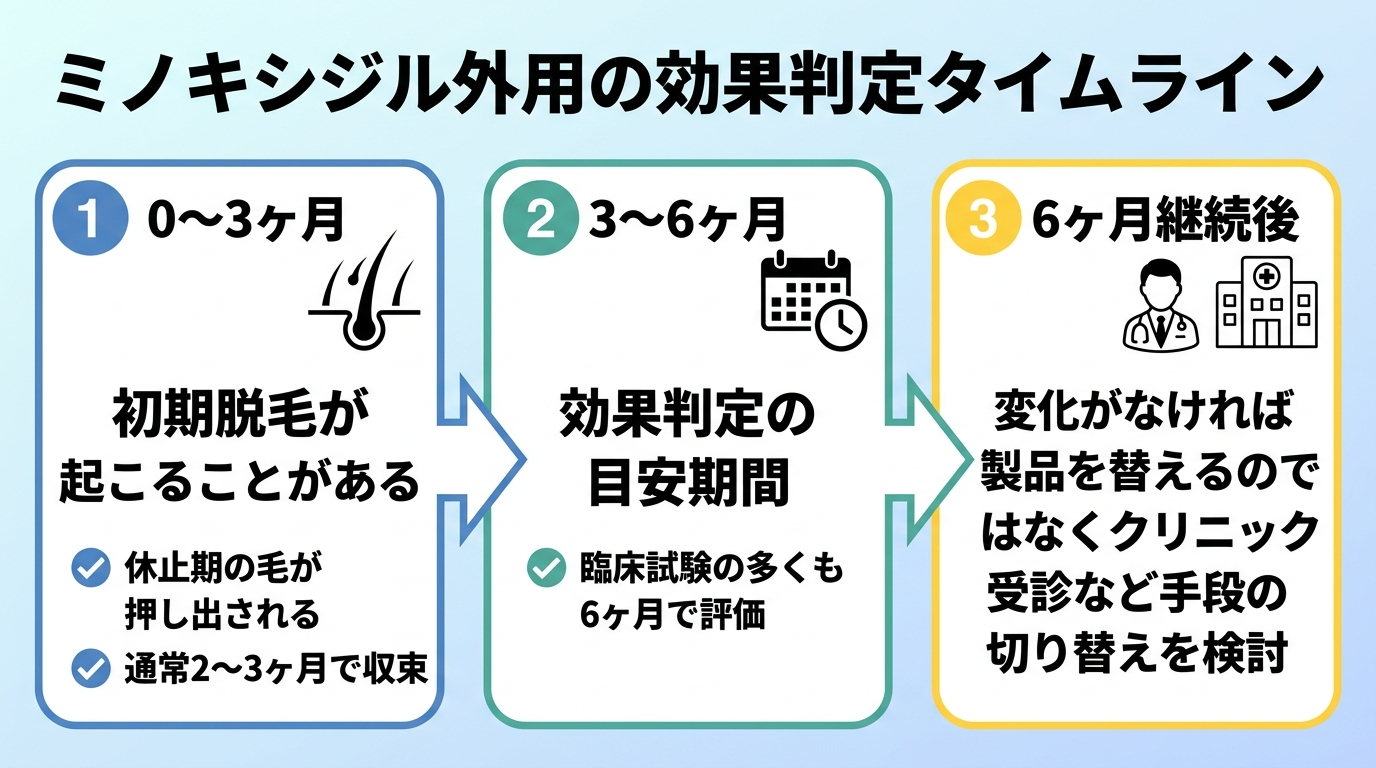 タイトル: ミノキシジル外用の効果判定タイムライン。横並びフロー図で: ステップ1（0〜3ヶ月）初期脱毛が起こることがある（休止期の毛が押し出される・通常2〜3ヶ月で収束）。ステップ2（3〜6ヶ月）効果判定の目安期間・臨床試験の多くも6ヶ月で評価。ステップ3（6ヶ月継続後）変化がなければ製品を替えるのではなくクリニック受診など手段の切り替えを検討