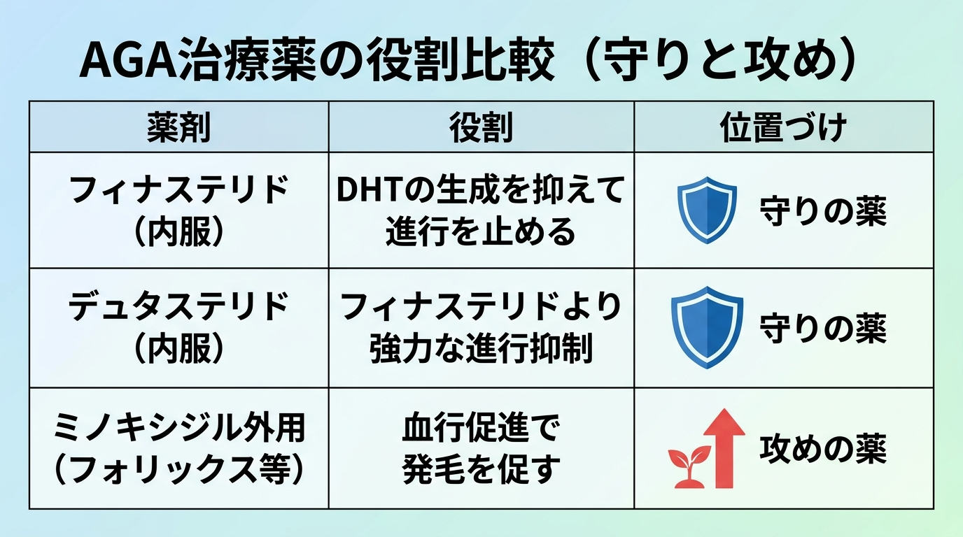 タイトル: AGA治療薬の役割比較（守りと攻め）。3列の表: ヘッダー行: 薬剤 | 役割 | 位置づけ。行1: フィナステリド（内服） | DHTの生成を抑えて進行を止める | 守りの薬。行2: デュタステリド（内服） | フィナステリドより強力な進行抑制 | 守りの薬。行3: ミノキシジル外用（フォリックス等） | 血行促進で発毛を促す | 攻めの薬