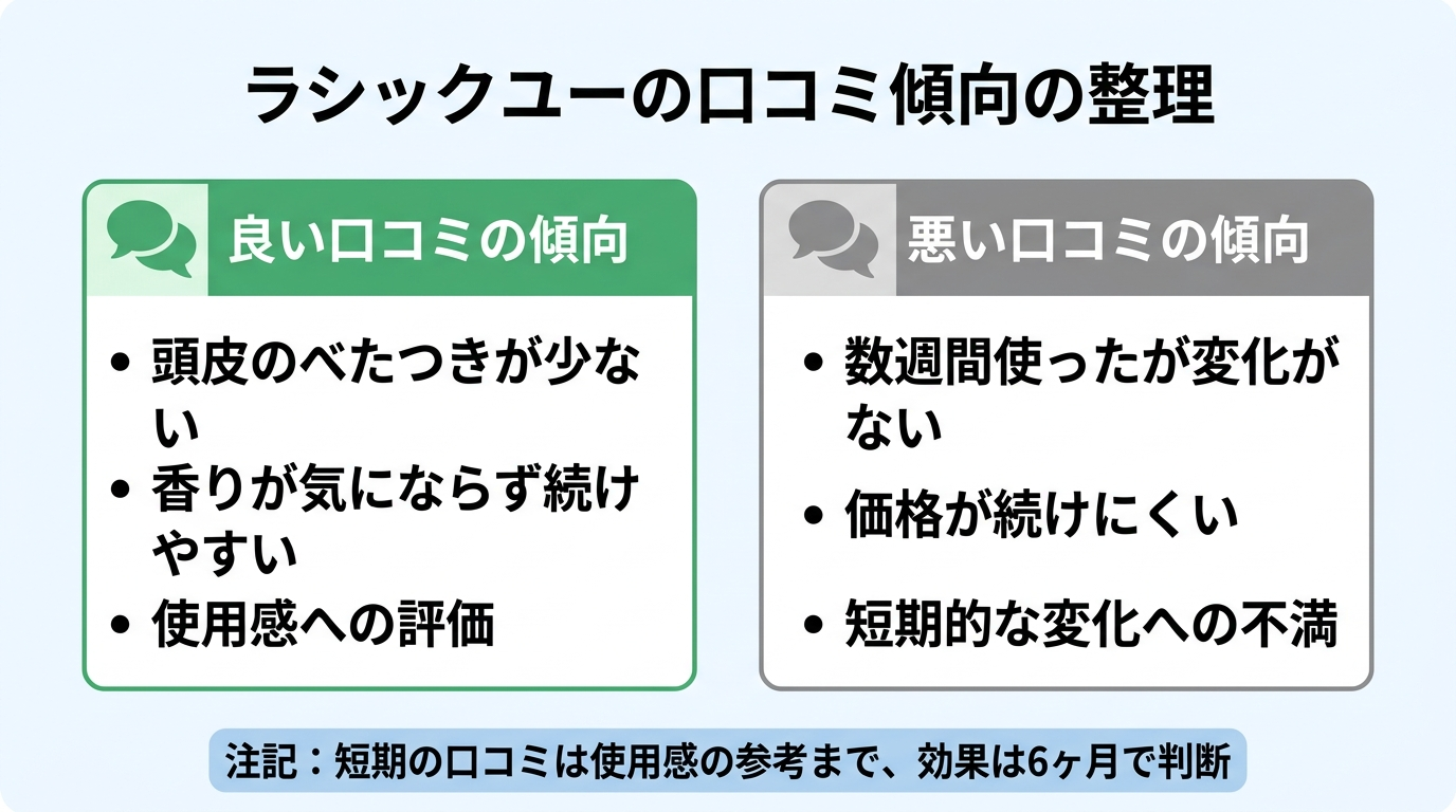 タイトル: ラシックユーの口コミ傾向の整理。横並び2カードで: カード1（吹き出しのアイコン・グリーン系）ヘッダー: 良い口コミの傾向、説明: 頭皮のべたつきが少ない／香りが気にならず続けやすい など使用感への評価。カード2（吹き出しのアイコン・グレー系）ヘッダー: 悪い口コミの傾向、説明: 数週間使ったが変化がない／価格が続けにくい など。下部に注記: 短期の口コミは使用感の参考まで、効果は6ヶ月で判断