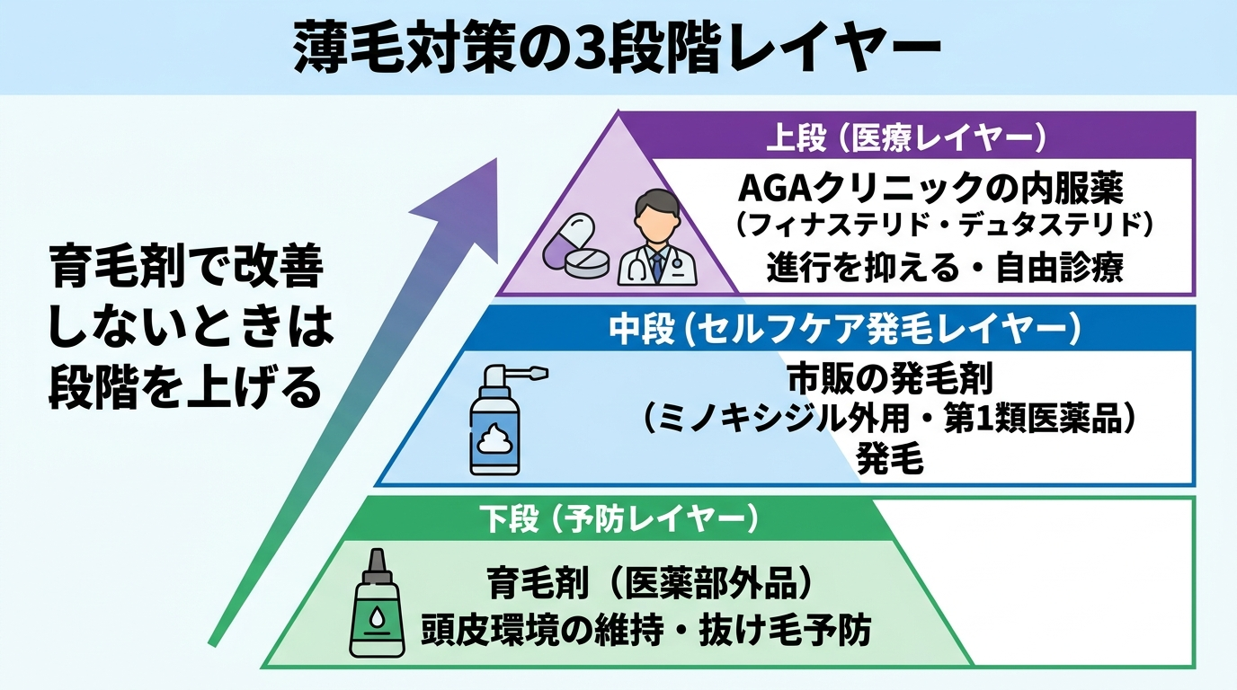 タイトル: 薄毛対策の3段階レイヤー。縦積みのピラミッド図: 下段（予防レイヤー）育毛剤（医薬部外品）＝頭皮環境の維持・抜け毛予防。中段（セルフケア発毛レイヤー）市販の発毛剤（ミノキシジル外用・第1類医薬品）＝発毛。上段（医療レイヤー）AGAクリニックの内服薬（フィナステリド・デュタステリド）＝進行を抑える・自由診療。矢印: 育毛剤で改善しないときは段階を上げる