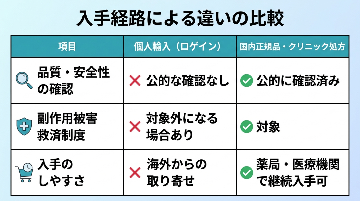 タイトル: 入手経路による違いの比較。3列の表: ヘッダー行: 項目 | 個人輸入(ロゲイン) | 国内正規品・クリニック処方。行1: 品質・安全性の確認 | 公的な確認なし | 公的に確認済み。行2: 副作用被害救済制度 | 対象外になる場合あり | 対象。行3: 入手のしやすさ | 海外からの取り寄せ | 薬局・医療機関で継続入手可