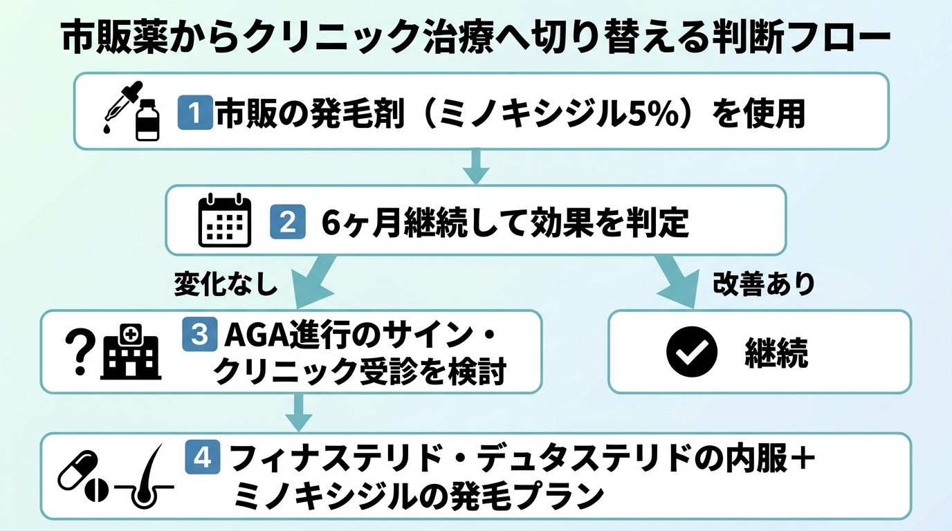 タイトル: 市販薬からクリニック治療へ切り替える判断フロー。縦のフローチャート: ステップ1「市販の発毛剤(ミノキシジル5%)を使用」→ステップ2「6ヶ月継続して効果を判定」→分岐: 改善あり→「継続」/変化なし→ステップ3「AGA進行のサイン・クリニック受診を検討」→ステップ4「フィナステリド・デュタステリドの内服+ミノキシジルの発毛プラン」