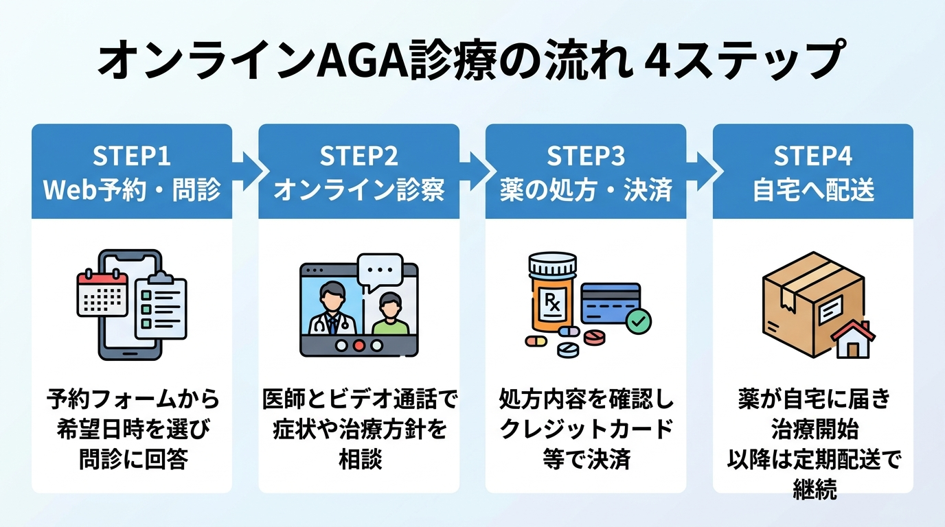 タイトル: オンラインAGA診療の流れ 4ステップ。横並びフロー図で: STEP1（スマホのアイコン）Web予約・問診、説明: 予約フォームから希望日時を選び問診に回答。STEP2（ビデオ通話のアイコン）オンライン診察、説明: 医師とビデオ通話で症状や治療方針を相談。STEP3（薬のアイコン）薬の処方・決済、説明: 処方内容を確認しクレジットカード等で決済。STEP4（配送のアイコン）自宅へ配送、説明: 薬が自宅に届き治療開始。以降は定期配送で継続。