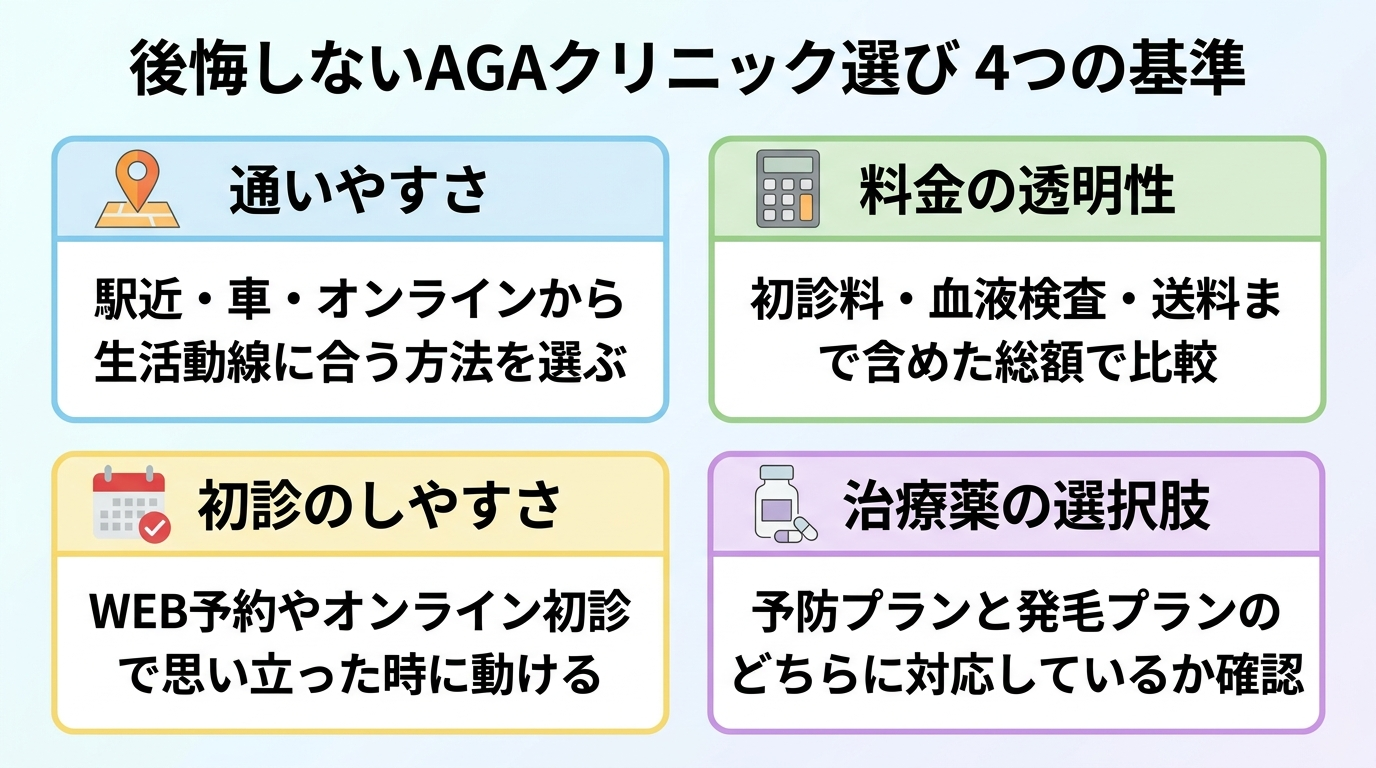 タイトル: 後悔しないAGAクリニック選び 4つの基準。2×2のカード配置で: カード1（地図ピンのアイコン）通いやすさ、説明: 駅近・車・オンラインから生活動線に合う方法を選ぶ。カード2（電卓のアイコン）料金の透明性、説明: 初診料・血液検査・送料まで含めた総額で比較。カード3（カレンダーのアイコン）初診のしやすさ、説明: WEB予約やオンライン初診で思い立った時に動ける。カード4（薬のアイコン）治療薬の選択肢、説明: 予防プランと発毛プランのどちらに対応しているか確認。