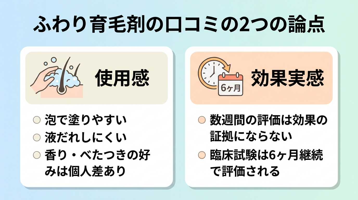 タイトル: ふわり育毛剤の口コミの2つの論点。横並び2カードで: カード1（頭皮ケアのアイコン）ヘッダー: 使用感、説明: 泡なので塗りやすい・液だれしにくい。香りやべたつきの好みには個人差あり。カード2（時計のアイコン）ヘッダー: 効果実感、説明: 数週間の高評価も低評価も効果の証拠にはならない。臨床試験は6ヶ月程度の継続で評価される。