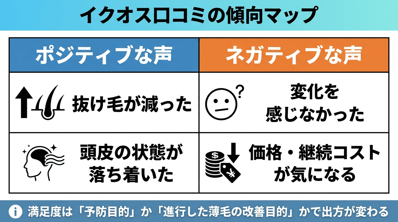 タイトル: イクオス口コミの傾向マップ。2列の対比表: ヘッダー行: ポジティブな声 | ネガティブな声。行1: 抜け毛が減った | 変化を感じなかった。行2: 頭皮の状態が落ち着いた | 価格・継続コストが気になる。下部に注記: 満足度は「予防目的」か「進行した薄毛の改善目的」かで出方が変わる