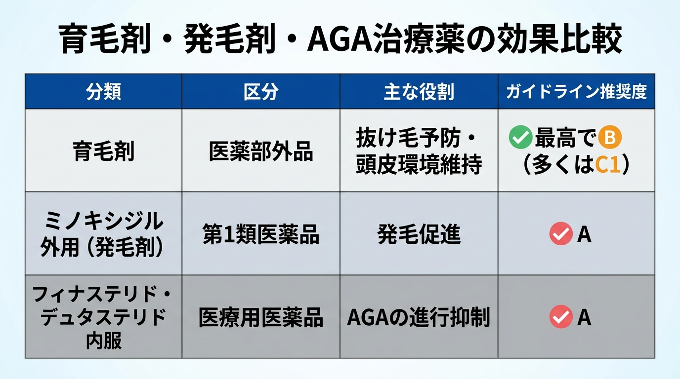 タイトル: 育毛剤・発毛剤・AGA治療薬の効果比較。4列の表: ヘッダー行: 分類 | 区分 | 主な役割 | ガイドライン推奨度。行1: 育毛剤 | 医薬部外品 | 抜け毛予防・頭皮環境維持 | 最高でB（多くはC1）。行2: ミノキシジル外用（発毛剤） | 第1類医薬品 | 発毛促進 | A。行3: フィナステリド・デュタステリド内服 | 医療用医薬品 | AGAの進行抑制 | A