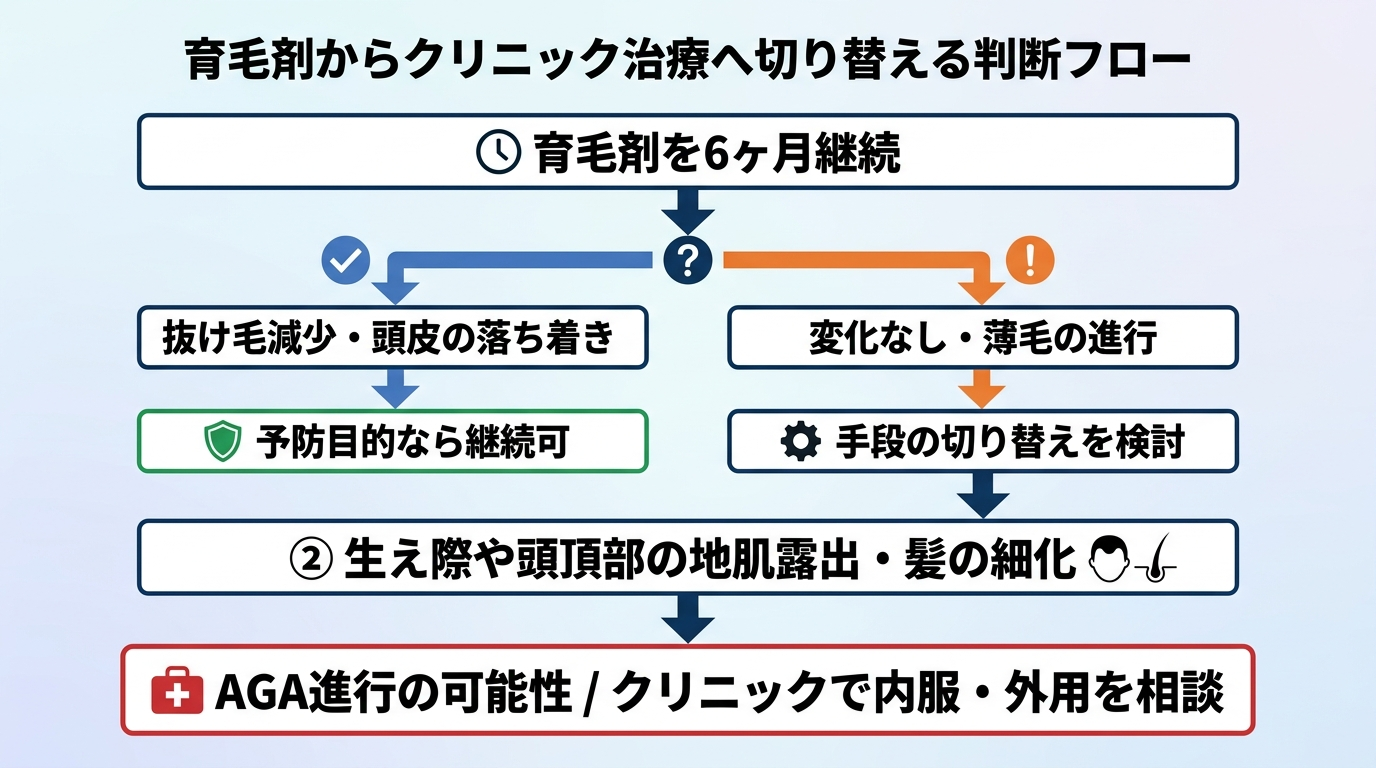 タイトル: 育毛剤からクリニック治療へ切り替える判断フロー。縦フローチャート: ステップ1: 育毛剤を6ヶ月継続。→ 分岐: 抜け毛が減り頭皮が落ち着いた → 予防目的なら継続でも可。→ 分岐: 変化を感じない・薄毛が進む → 手段の切り替えを検討。→ ステップ2: 生え際や頭頂部の地肌が目立つ・髪が細くなった → AGA進行の可能性 → クリニックで内服＋外用を相談