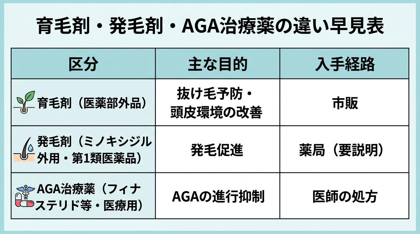タイトル: 育毛剤・発毛剤・AGA治療薬の違い早見表。3列の表: ヘッダー行: 区分 | 主な目的 | 入手経路。行1: 育毛剤(医薬部外品) | 抜け毛予防・頭皮環境の改善 | 市販。行2: 発毛剤(ミノキシジル外用・第1類医薬品) | 発毛促進 | 薬局(要説明)。行3: AGA治療薬(フィナステリド等・医療用) | AGAの進行抑制 | 医師の処方
