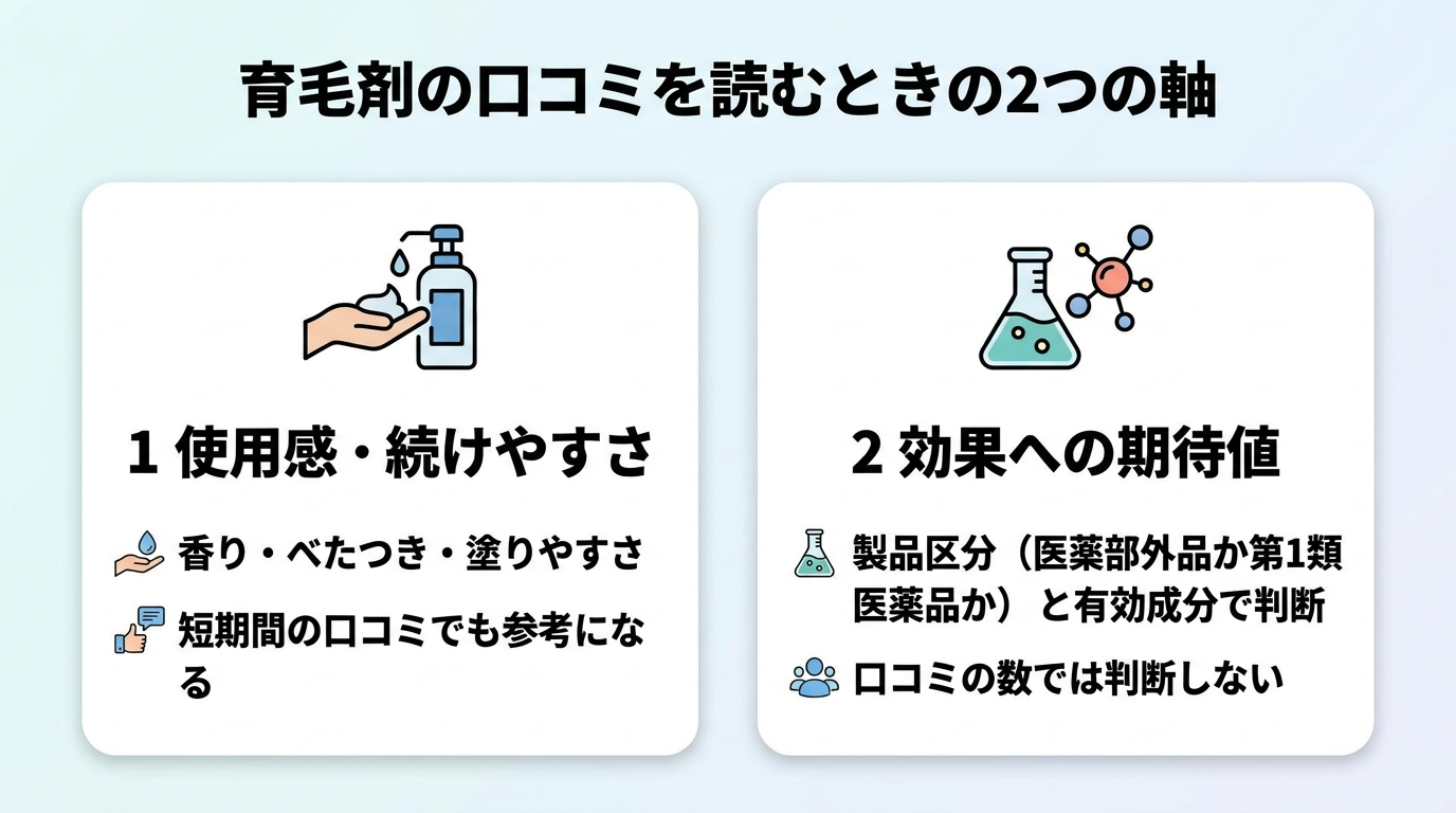 タイトル: 育毛剤の口コミを読むときの2つの軸。横並び2カードで表示。カード1（使用感アイコン）ヘッダー: 使用感・続けやすさ、説明: 香り・べたつき・塗りやすさ。短期間の口コミでも参考になる。カード2（成分アイコン）ヘッダー: 効果への期待値、説明: 製品区分（医薬部外品か第1類医薬品か）と有効成分で判断。口コミの数では判断しない。