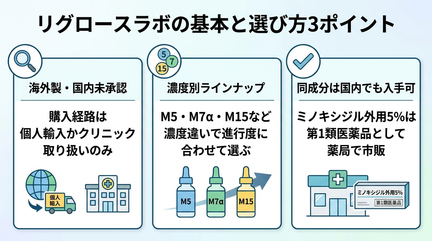 タイトル: リグロースラボの基本と選び方3ポイント。横並び3カードで: カード1（虫めがねのアイコン）ヘッダー: 海外製・国内未承認、説明: 購入経路は個人輸入かクリニック取り扱いのみ。カード2（数字のアイコン）ヘッダー: 濃度別ラインナップ、説明: M5・M7α・M15など濃度違いで進行度に合わせて選ぶ。カード3（チェックのアイコン）ヘッダー: 同成分は国内でも入手可、説明: ミノキシジル外用5%は第1類医薬品として薬局で市販
