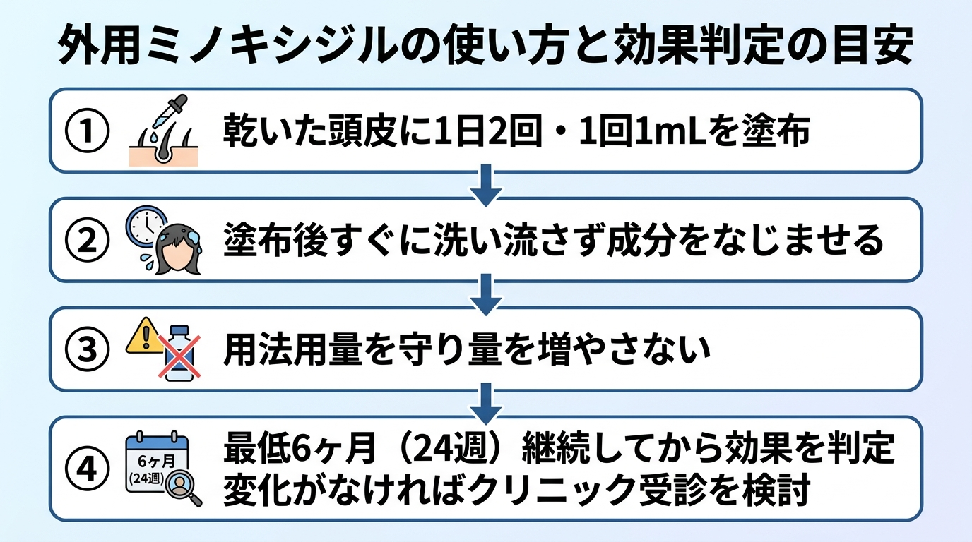 タイトル: 外用ミノキシジルの使い方と効果判定の目安。縦フロー4ステップ: ステップ1: 乾いた頭皮に1日2回・1回1mLを塗布。ステップ2: 塗布後すぐに洗い流さず成分をなじませる。ステップ3: 用法用量を守り量を増やさない。ステップ4: 最低6ヶ月（24週）継続してから効果を判定。変化がなければクリニック受診を検討