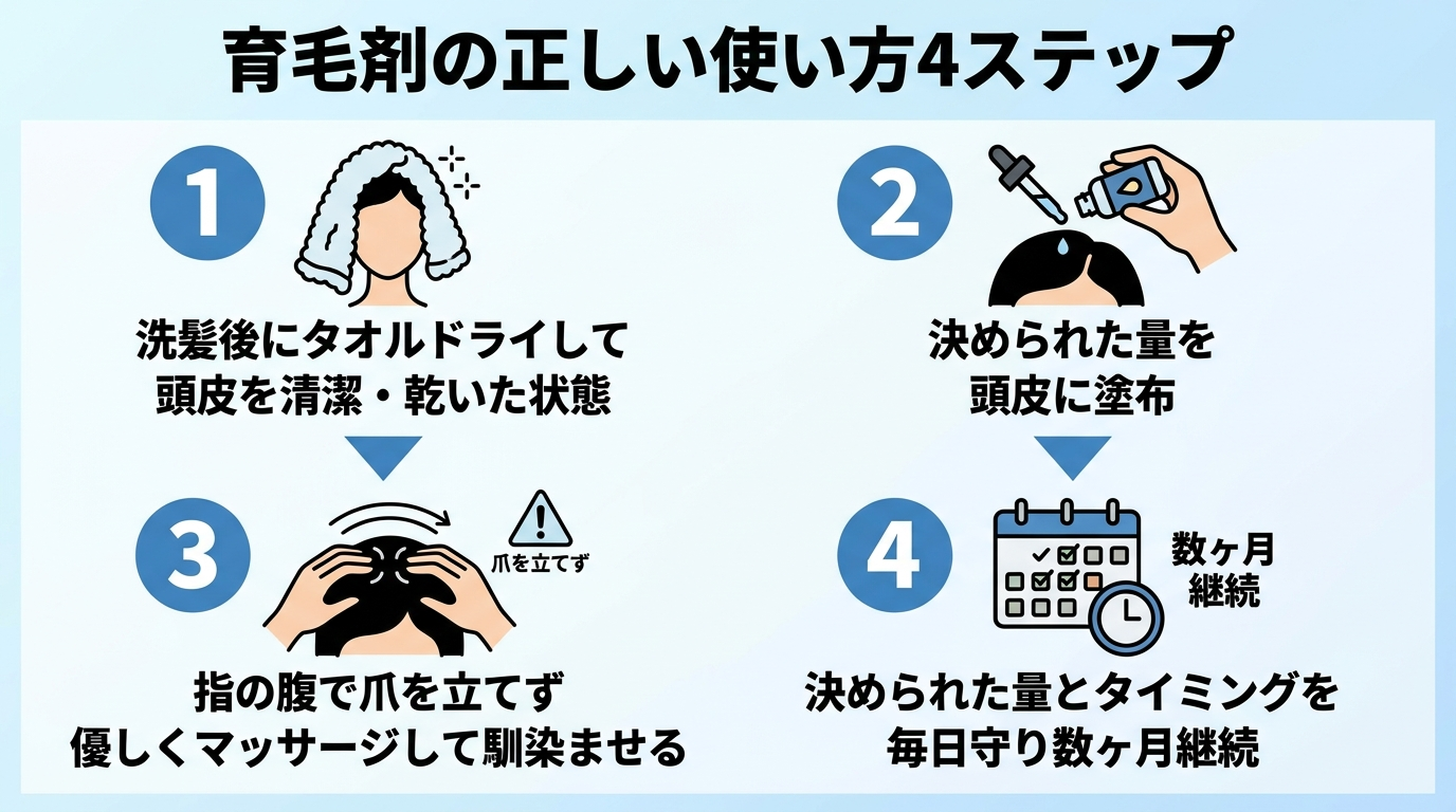 タイトル: 育毛剤の正しい使い方4ステップ。縦並び4ステップの図: ステップ1(タオルのアイコン)洗髪後にタオルドライして頭皮を清潔・乾いた状態にする。ステップ2(ボトルのアイコン)決められた量を頭皮に塗布する。ステップ3(指のアイコン)指の腹で爪を立てず優しくマッサージして馴染ませる。ステップ4(カレンダーのアイコン)決められた量とタイミングを毎日守り数ヶ月継続する