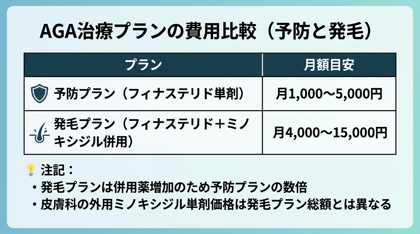 タイトル: AGA治療プランの費用比較(予防と発毛)。2列の表: ヘッダー行: プラン | 月額目安。行1: 予防プラン(フィナステリド単剤) | 月1,000〜5,000円。行2: 発毛プラン(フィナステリド+ミノキシジル併用) | 月4,000〜15,000円。表下の注記: 発毛プランは併用する薬が増えるため予防プランの数倍になる。皮膚科の外用ミノキシジル単剤価格は発毛プラン総額とは異なる
