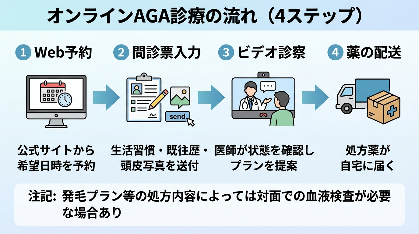 タイトル: オンラインAGA診療の流れ(4ステップ)。横並び4ステップのフロー図: ステップ1(PCアイコン)Web予約: 公式サイトから希望日時を予約。ステップ2(問診票アイコン)問診票入力: 生活習慣・既往歴・頭皮写真を送付。ステップ3(ビデオ通話アイコン)ビデオ診察: 医師が状態を確認しプランを提案。ステップ4(配送箱アイコン)薬の配送: 処方薬が自宅に届く。注記: 発毛プラン等の処方内容によっては対面での血液検査が必要な場合あり