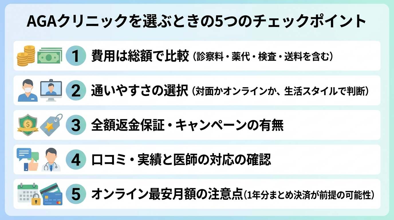 タイトル: AGAクリニックを選ぶときの5つのチェックポイント。縦並び5項目のチェックリスト: 1. 費用は総額で比べる(診察料・薬代・検査・送料を含める)。2. 通いやすさ(対面かオンラインか、生活スタイルで選ぶ)。3. 全額返金保証・キャンペーンの有無。4. 口コミ・実績と医師の対応。5. オンラインの最安月額は1年分まとめ決済が前提のことが多い点に注意
