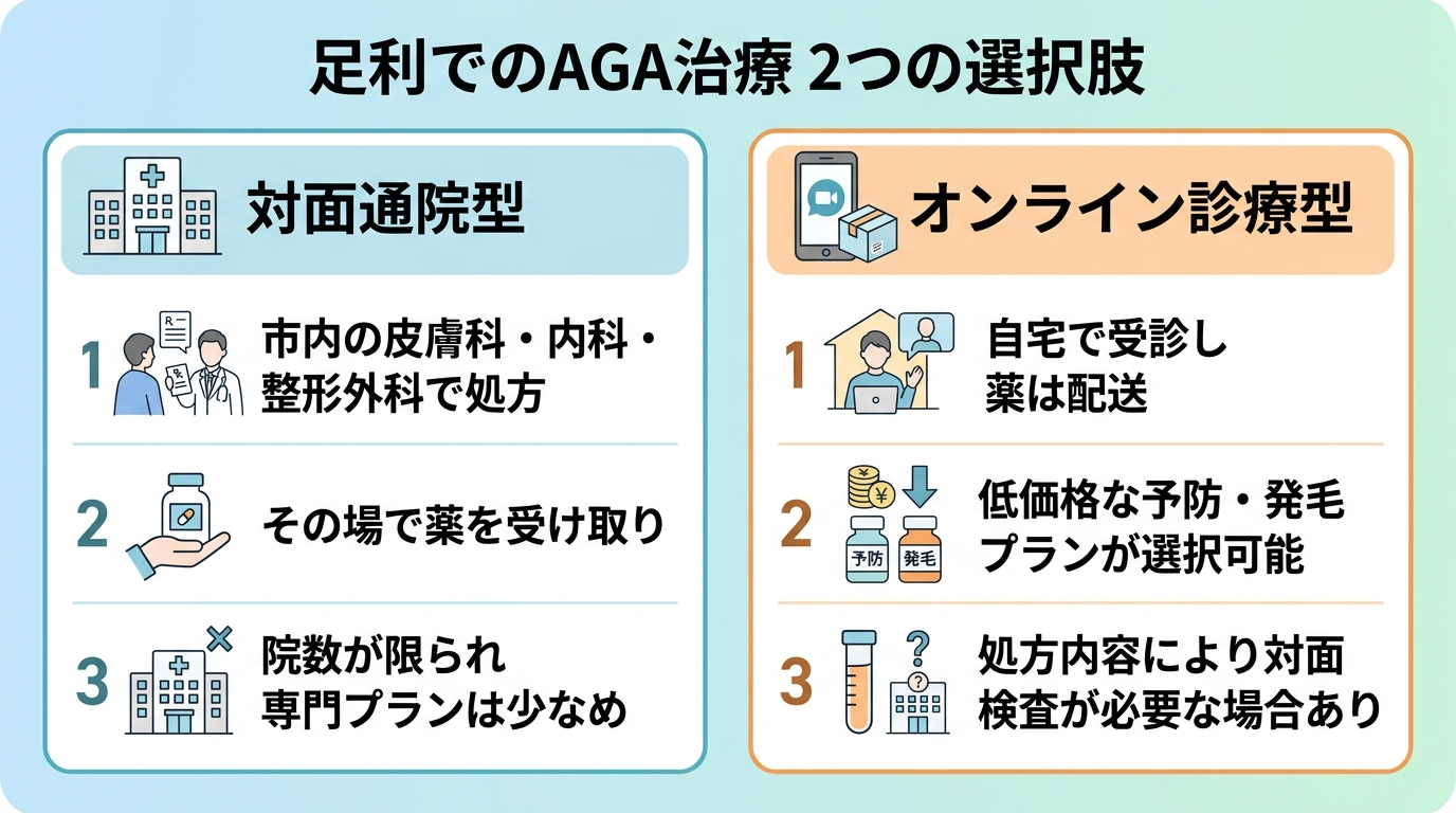 タイトル: 足利でのAGA治療 2つの選択肢。横並び2カードで比較。カード1(病院のアイコン)ヘッダー: 対面通院型、説明: 市内の皮膚科・内科・整形外科で処方を受ける。その場で薬を受け取れる/院数が限られ専門プランは少なめ。カード2(スマホのアイコン)ヘッダー: オンライン診療型、説明: 自宅で受診し薬は配送で受け取る。低価格な予防・発毛プランが選べる/処方内容によっては対面検査が必要な場合あり