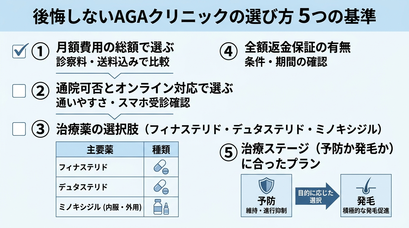 タイトル: 後悔しないAGAクリニックの選び方 5つの基準。縦並びチェックリスト形式。1. 月額費用の総額で選ぶ(診察料・送料込みで比較)。2. 通院可否とオンライン対応で選ぶ。3. 治療薬の選択肢(フィナステリド・デュタステリド・ミノキシジル)。4. 全額返金保証の有無。5. 治療ステージ(予防か発毛か)に合ったプラン