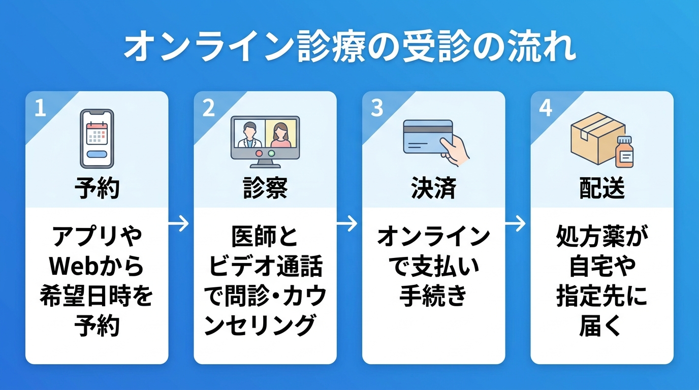 タイトル: オンライン診療の受診の流れ。横並び4ステップのフロー図: ステップ1(スマホのアイコン)予約: アプリやWebから希望日時を予約。ステップ2(ビデオ通話のアイコン)診察: 医師とビデオ通話で問診・カウンセリング。ステップ3(クレジットカードのアイコン)決済: オンラインで支払い手続き。ステップ4(配送箱のアイコン)配送: 処方薬が自宅や指定先に届く