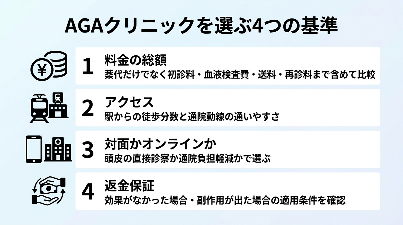 タイトル: AGAクリニックを選ぶ4つの基準。縦並び4項目のチェックリスト図: 項目1(お金のアイコン)料金の総額: 薬代だけでなく初診料・血液検査費・送料・再診料まで含めて比較。項目2(電車のアイコン)アクセス: 駅からの徒歩分数と通院動線の通いやすさ。項目3(スマホと病院のアイコン)対面かオンラインか: 頭皮の直接診察か通院負担軽減かで選ぶ。項目4(返金のアイコン)返金保証: 効果がなかった場合・副作用が出た場合の適用条件を確認