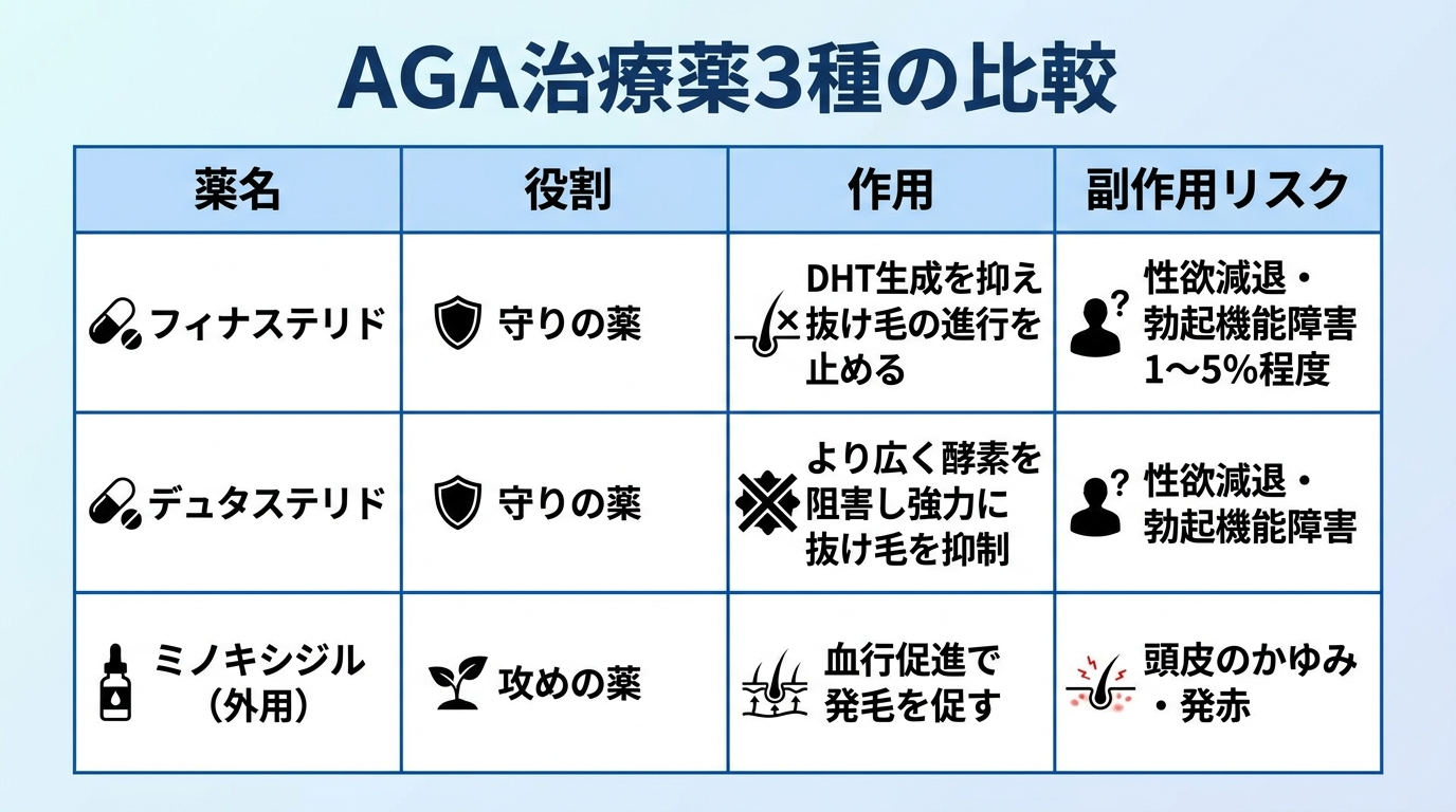 タイトル: AGA治療薬3種の比較。4列の表: ヘッダー行: 薬名 | 役割 | 作用 | 副作用リスク。行1: フィナステリド | 守りの薬 | DHT生成を抑え抜け毛の進行を止める | 性欲減退・勃起機能障害1〜5%程度。行2: デュタステリド | 守りの薬 | より広く酵素を阻害し強力に抜け毛を抑制 | 性欲減退・勃起機能障害。行3: ミノキシジル(外用) | 攻めの薬 | 血行促進で発毛を促す | 頭皮のかゆみ・発赤