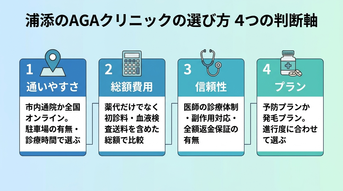 タイトル: 浦添のAGAクリニックの選び方 4つの判断軸。横並び4カードで: カード1（地図ピンのアイコン）ヘッダー: 通いやすさ、説明: 市内通院か全国オンラインか。駐車場の有無・診療時間で選ぶ。カード2（電卓のアイコン）ヘッダー: 総額費用、説明: 薬代だけでなく初診料・血液検査・送料を含めた総額で比較。カード3（聴診器のアイコン）ヘッダー: 信頼性、説明: 医師の診療体制・副作用対応・全額返金保証の有無。カード4（錠剤のアイコン）ヘッダー: プラン、説明: 予防プランか発毛プランか。進行度に合わせて選ぶ