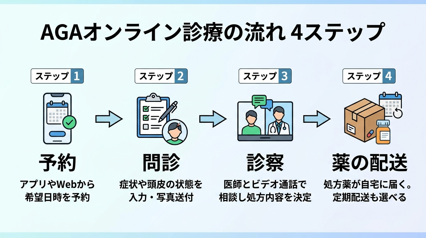 タイトル: AGAオンライン診療の流れ 4ステップ。横並び4ステップのフロー図で: ステップ1（スマホのアイコン）予約、説明: アプリやWebから希望日時を予約。ステップ2（問診票のアイコン）問診、説明: 症状や頭皮の状態を入力・写真送付。ステップ3（ビデオ通話のアイコン）診察、説明: 医師とビデオ通話で相談し処方内容を決定。ステップ4（配送箱のアイコン）薬の配送、説明: 処方薬が自宅に届く。定期配送も選べる