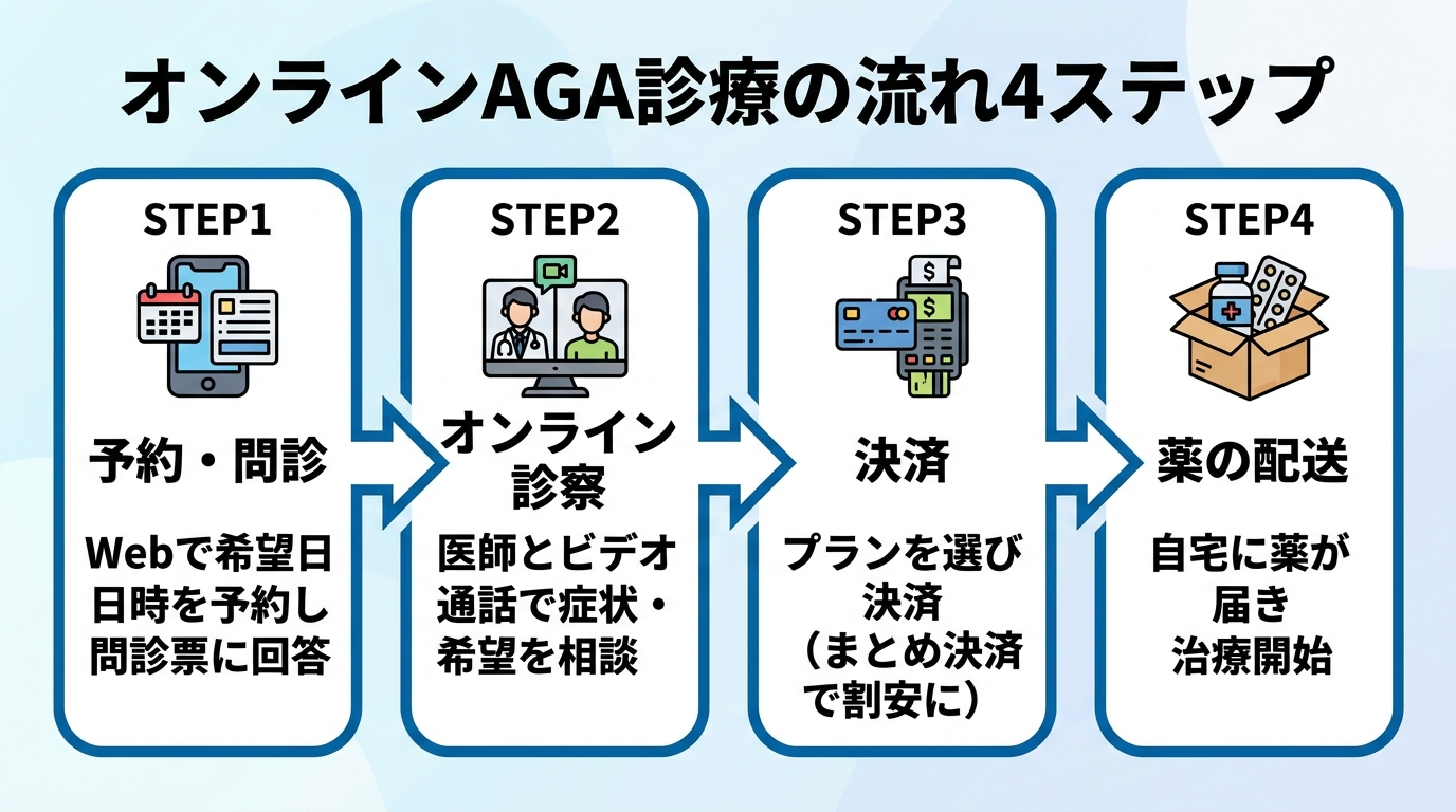 タイトル: オンラインAGA診療の流れ4ステップ。横並びフロー図で: STEP1(スマホのアイコン)予約・問診: Webで希望日時を予約し問診票に回答。STEP2(ビデオ通話のアイコン)オンライン診察: 医師とビデオ通話で症状・希望を相談。STEP3(クレジットカードのアイコン)決済: プランを選び決済(まとめ決済で割安に)。STEP4(配送ボックスのアイコン)薬の配送: 自宅に薬が届き治療開始。各ステップを矢印でつなぐ