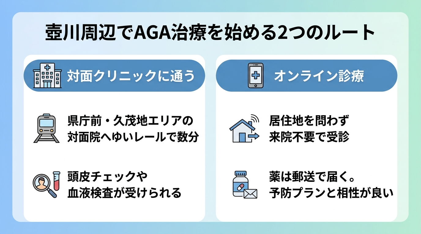 タイトル: 壺川周辺でAGA治療を始める2つのルート。横並び2カードで比較: カード1（建物のアイコン）ヘッダー: 対面クリニックに通う、説明: 県庁前・久茂地エリアの対面院へゆいレールで数分。頭皮チェックや血液検査が受けられる。カード2（スマホのアイコン）ヘッダー: オンライン診療、説明: 居住地を問わず来院不要で受診。薬は郵送で届く。予防プランと相性が良い。