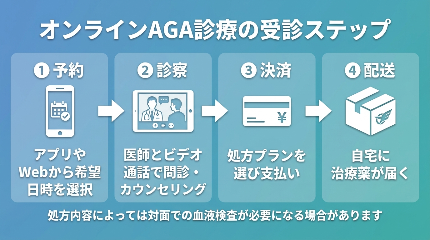 タイトル: オンラインAGA診療の受診ステップ。横並び4ステップのフロー図: ステップ1(スマホのアイコン)予約: アプリやWebから希望日時を選択。ステップ2(ビデオ通話のアイコン)診察: 医師とビデオ通話で問診・カウンセリング。ステップ3(クレジットカードのアイコン)決済: 処方プランを選び支払い。ステップ4(配送ボックスのアイコン)配送: 自宅に治療薬が届く。下部の注記: 処方内容によっては対面での血液検査が必要になる場合があります