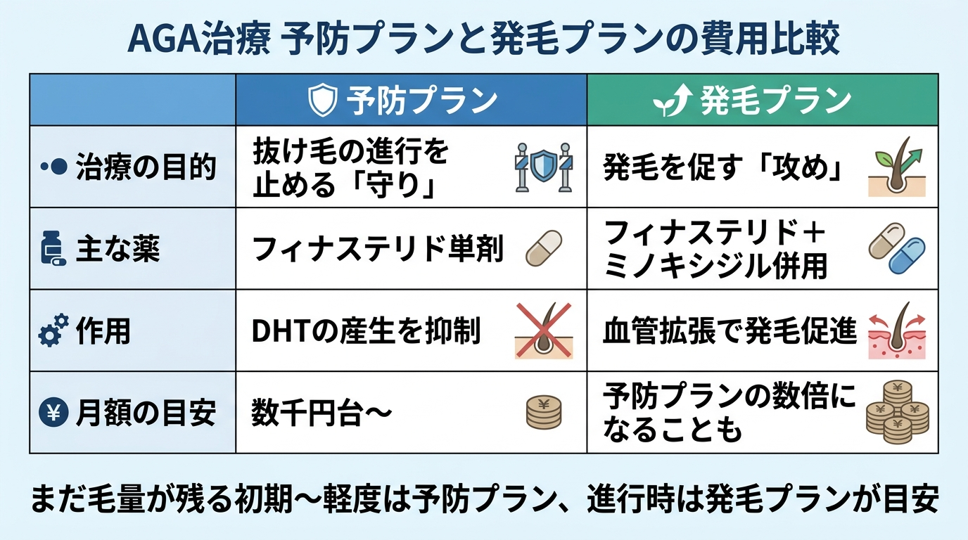 タイトル: AGA治療 予防プランと発毛プランの費用比較。2列の比較表: ヘッダー行: 予防プラン | 発毛プラン。行1(治療の目的): 抜け毛の進行を止める「守り」 | 発毛を促す「攻め」。行2(主な薬): フィナステリド単剤 | フィナステリド+ミノキシジル併用。行3(作用): DHTの産生を抑制 | 血管拡張で発毛促進。行4(月額の目安): 数千円台〜 | 予防プランの数倍になることも。下部の注記: まだ毛量が残る初期〜軽度は予防プラン、進行時は発毛プランが目安