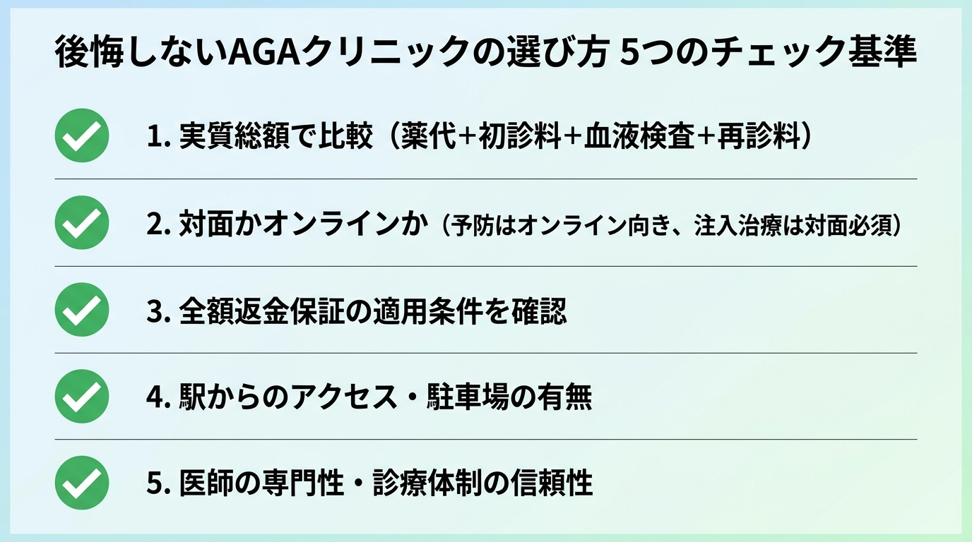 タイトル: 後悔しないAGAクリニックの選び方 5つのチェック基準。縦並び5項目のチェックリスト形式で: 1. 実質総額で比較(薬代+初診料+血液検査+再診料)。2. 対面かオンラインか(予防はオンライン向き、注入治療は対面必須)。3. 全額返金保証の適用条件を確認。4. 駅からのアクセス・駐車場の有無。5. 医師の専門性・診療体制の信頼性。各項目にチェックマークのアイコンを付ける