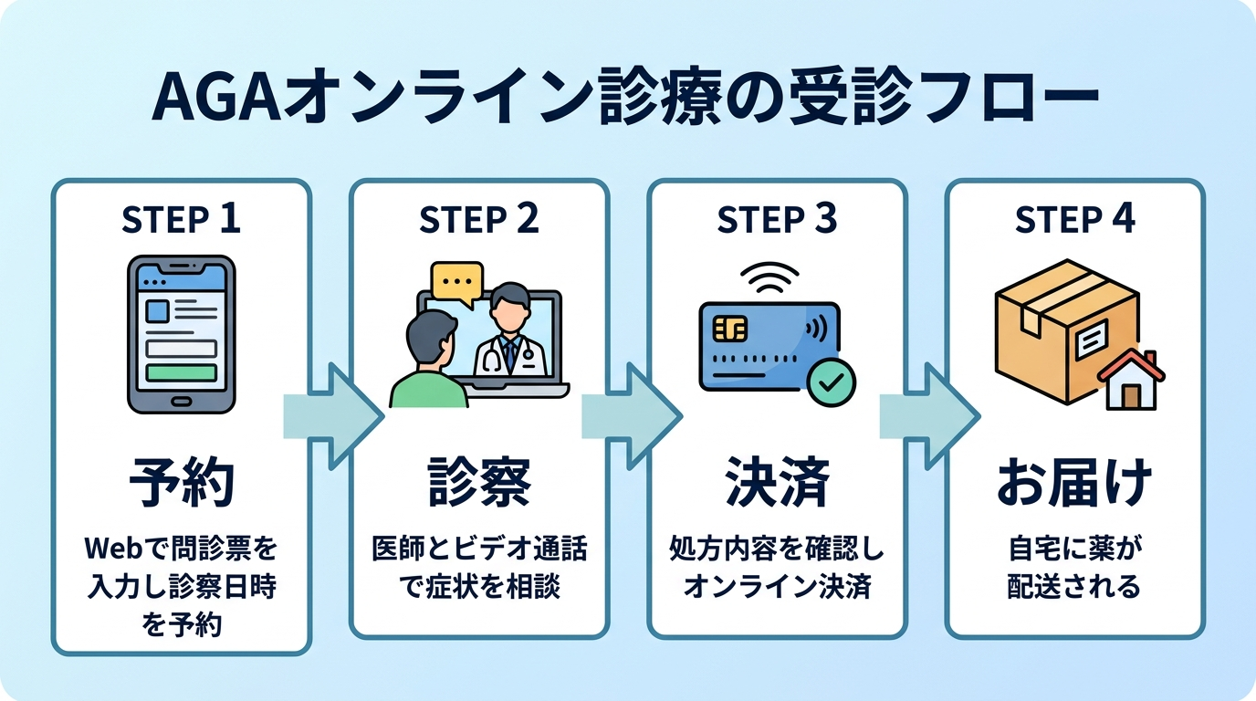 タイトル: AGAオンライン診療の受診フロー。横並び4ステップのフロー図で: STEP1(スマホのアイコン)予約:Webで問診票を入力し診察日時を予約。STEP2(ビデオ通話のアイコン)診察:医師とビデオ通話で症状を相談。STEP3(クレジットカードのアイコン)決済:処方内容を確認しオンライン決済。STEP4(配送箱のアイコン)お届け:自宅に薬が配送される。各ステップを矢印でつなぐ